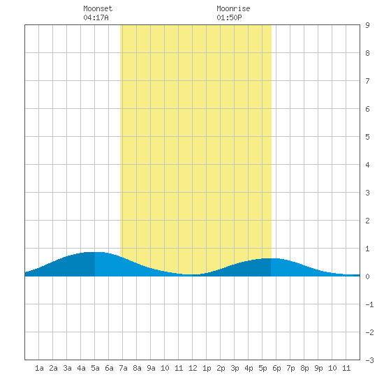 Oregon Inlet CG tide chart for Saturday, February 12, 2022