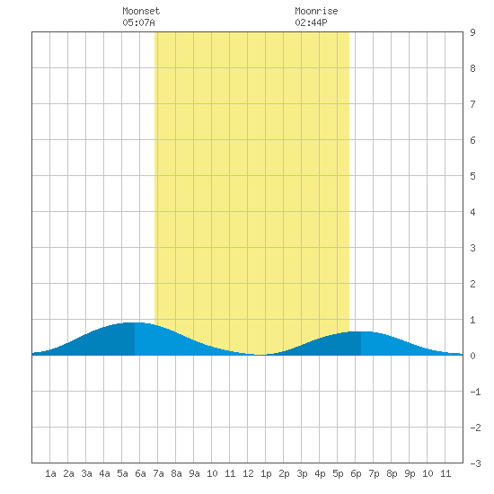 Oregon Inlet CG tide chart for Sunday, February 13, 2022