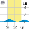 Oregon Inlet CG tide chart for Wednesday, February 16, 2022
