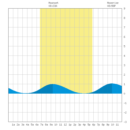 Oregon Inlet CG tide chart for Saturday, February 19, 2022