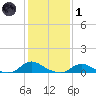 Oregon Inlet CG tide chart for Tuesday, February 1, 2022