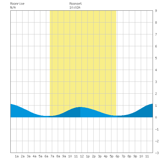 Oregon Inlet CG tide chart for Tuesday, February 22, 2022