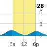 Oregon Inlet CG tide chart for Monday, February 28, 2022