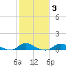 Oregon Inlet CG tide chart for Thursday, February 3, 2022