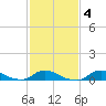 Oregon Inlet CG tide chart for Friday, February 4, 2022