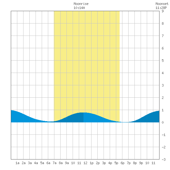 Oregon Inlet CG tide chart for Sunday, February 6, 2022