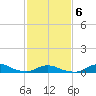 Oregon Inlet CG tide chart for Sunday, February 6, 2022