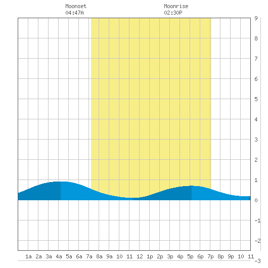 Oregon Inlet CG tide chart for Sunday, March 13, 2022
