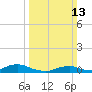Oregon Inlet CG tide chart for Sunday, March 13, 2022