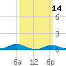 Oregon Inlet CG tide chart for Monday, March 14, 2022