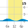 Oregon Inlet CG tide chart for Tuesday, March 15, 2022