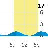 Oregon Inlet CG tide chart for Thursday, March 17, 2022