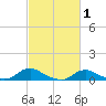 Oregon Inlet CG tide chart for Tuesday, March 1, 2022