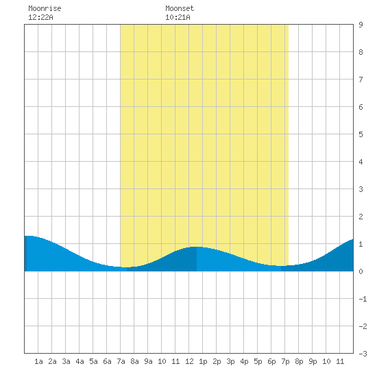Oregon Inlet CG tide chart for Wednesday, March 23, 2022