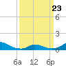 Oregon Inlet CG tide chart for Wednesday, March 23, 2022