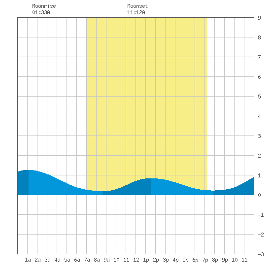Oregon Inlet CG tide chart for Thursday, March 24, 2022
