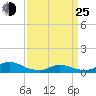 Oregon Inlet CG tide chart for Friday, March 25, 2022
