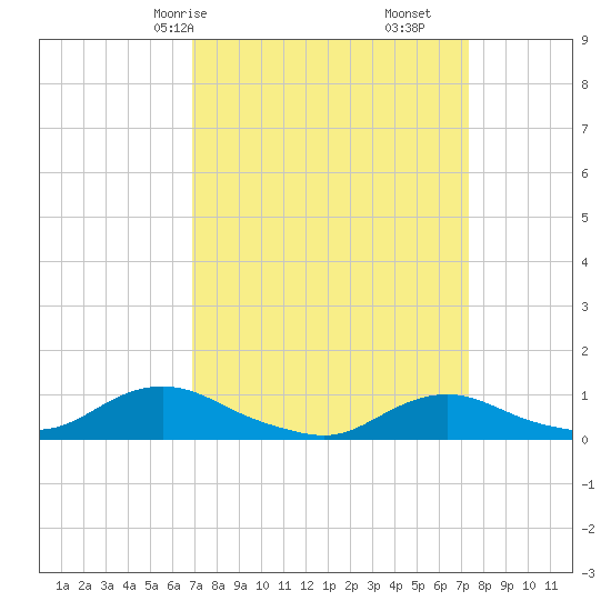 Oregon Inlet CG tide chart for Monday, March 28, 2022