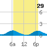 Oregon Inlet CG tide chart for Tuesday, March 29, 2022