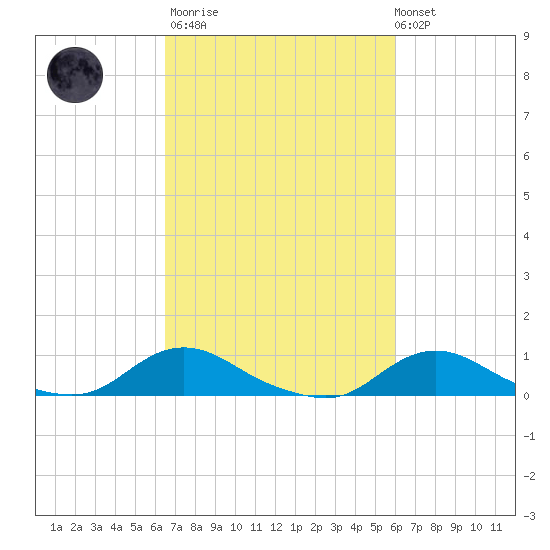 Oregon Inlet CG tide chart for Wednesday, March 2, 2022