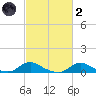 Oregon Inlet CG tide chart for Wednesday, March 2, 2022
