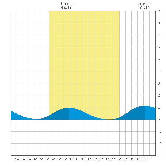 Oregon Inlet CG tide chart for Saturday, March 5, 2022