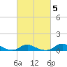 Oregon Inlet CG tide chart for Saturday, March 5, 2022
