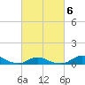 Oregon Inlet CG tide chart for Sunday, March 6, 2022