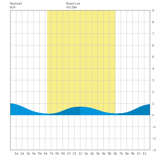 Oregon Inlet CG tide chart for Tuesday, March 8, 2022
