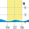 Oregon Inlet CG tide chart for Wednesday, March 9, 2022