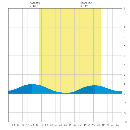 Oregon Inlet CG tide chart for Tuesday, April 12, 2022