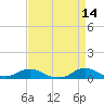 Oregon Inlet CG tide chart for Thursday, April 14, 2022