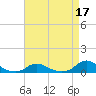 Oregon Inlet CG tide chart for Sunday, April 17, 2022