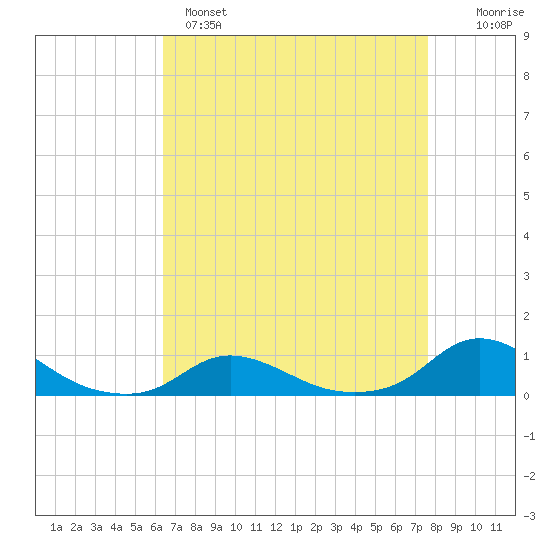 Oregon Inlet CG tide chart for Monday, April 18, 2022
