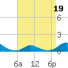 Oregon Inlet CG tide chart for Tuesday, April 19, 2022