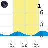 Oregon Inlet CG tide chart for Friday, April 1, 2022
