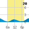 Oregon Inlet CG tide chart for Wednesday, April 20, 2022