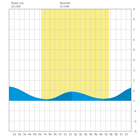 Oregon Inlet CG tide chart for Thursday, April 21, 2022