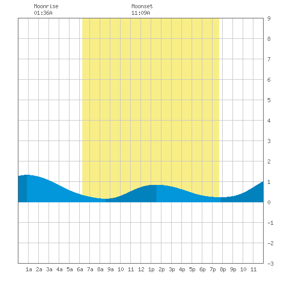 Oregon Inlet CG tide chart for Friday, April 22, 2022