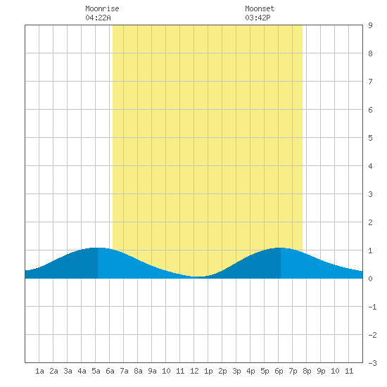 Oregon Inlet CG tide chart for Tuesday, April 26, 2022