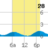 Oregon Inlet CG tide chart for Thursday, April 28, 2022