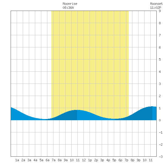 Oregon Inlet CG tide chart for Monday, April 4, 2022