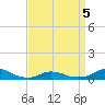 Oregon Inlet CG tide chart for Tuesday, April 5, 2022