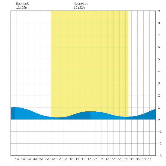 Oregon Inlet CG tide chart for Thursday, April 7, 2022