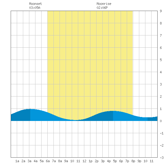 Oregon Inlet CG tide chart for Tuesday, May 10, 2022