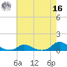 Oregon Inlet CG tide chart for Monday, May 16, 2022