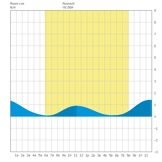 Oregon Inlet CG tide chart for Thursday, May 19, 2022