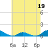 Oregon Inlet CG tide chart for Thursday, May 19, 2022