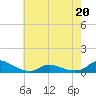 Oregon Inlet CG tide chart for Friday, May 20, 2022