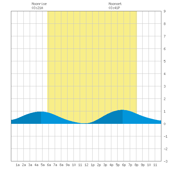 Oregon Inlet CG tide chart for Wednesday, May 25, 2022